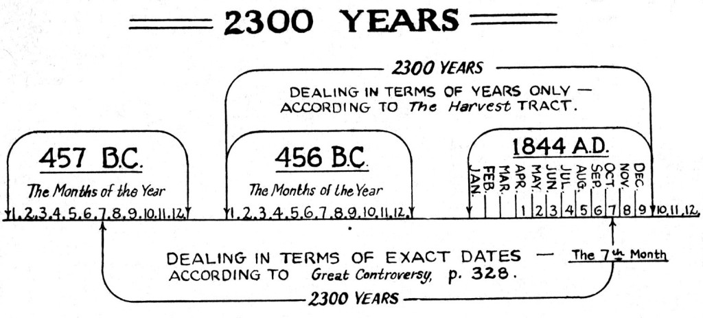 Sda End Time Events Chart