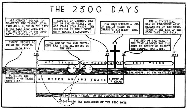 Daniel 2300 Days Chart